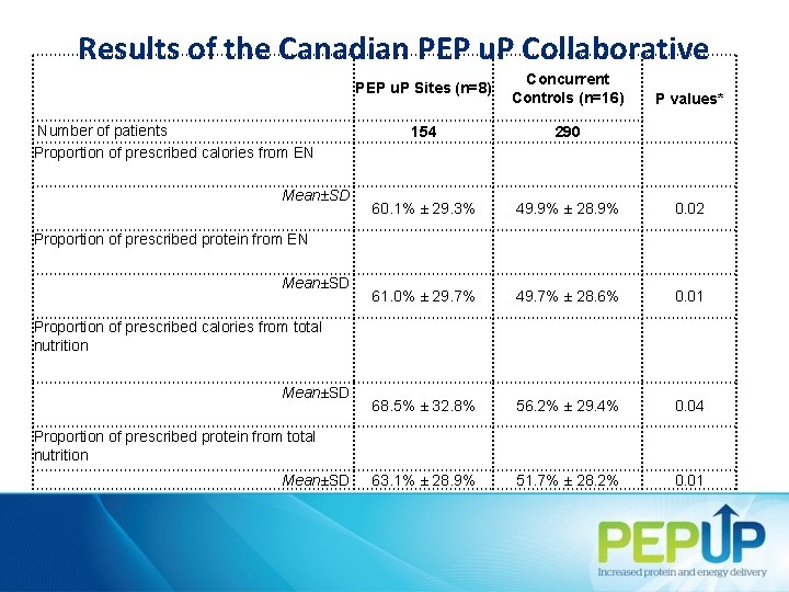 Results of the Canadian PEP u. P Collaborative Number of patients Proportion of prescribed