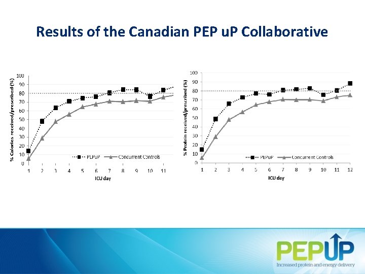 Results of the Canadian PEP u. P Collaborative 