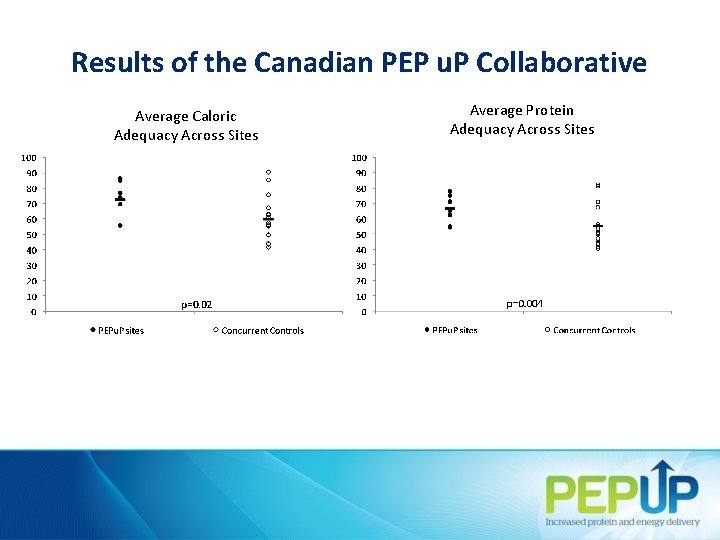 Results of the Canadian PEP u. P Collaborative Average Caloric Adequacy Across Sites Average