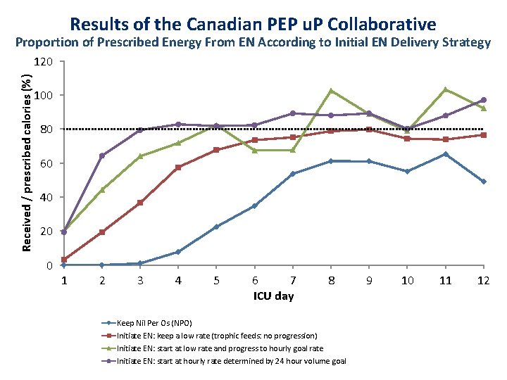 Results of the Canadian PEP u. P Collaborative Proportion of Prescribed Energy From EN