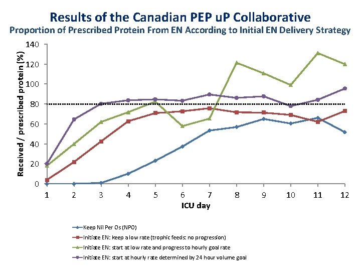Results of the Canadian PEP u. P Collaborative Proportion of Prescribed Protein From EN