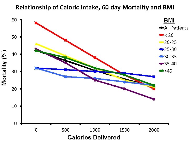 Relationship of Caloric Intake, 60 day Mortality and BMI 60 BMI All Patients <