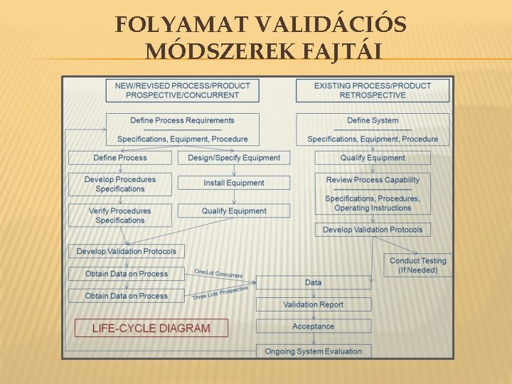 FOLYAMAT VALIDÁCIÓS MÓDSZEREK FAJTÁI FOLYAMAT VALIDÁCIÓS MÓDSZEREK FAJTÁI