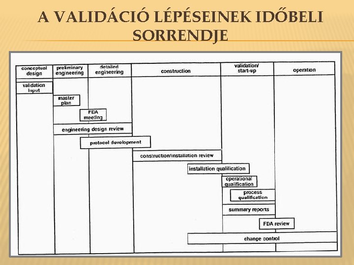 A VALIDÁCIÓ LÉPÉSEINEK IDŐBELI SORRENDJE A VALIDÁCIÓ LÉPÉSEINEK IDŐBELI SORRENDJE