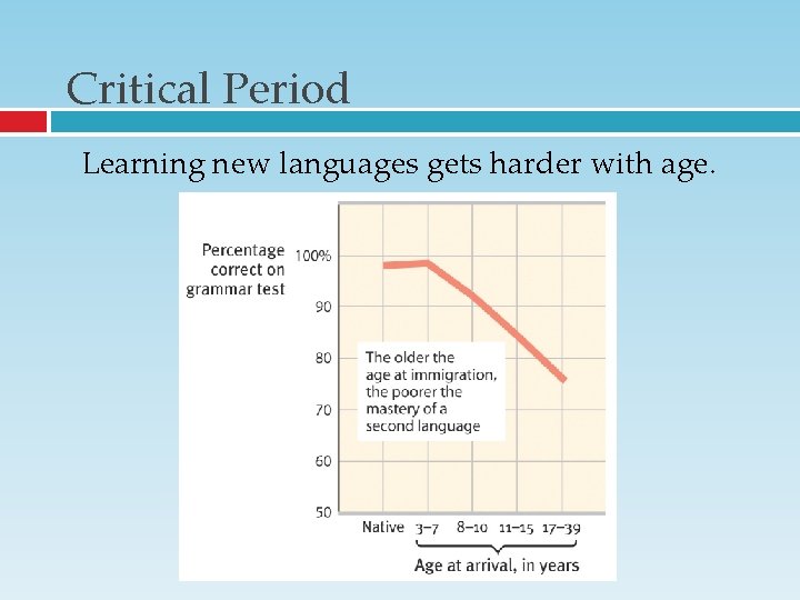 Critical Period Learning new languages gets harder with age. Critical Period Learning new languages gets harder with age.
