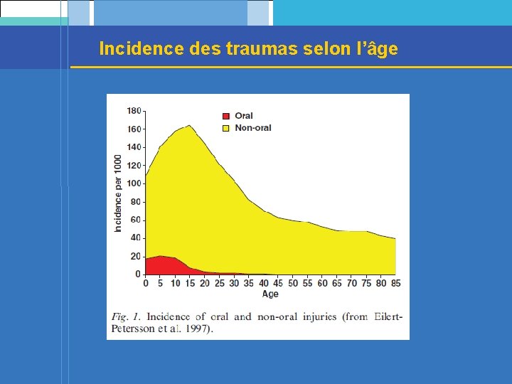 Incidence des traumas selon l’âge 