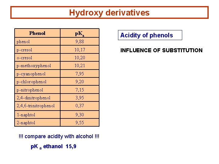 Hydroxy derivatives Phenol p. Ka phenol 9, 88 p-cresol 10, 17 o-cresol 10, 20