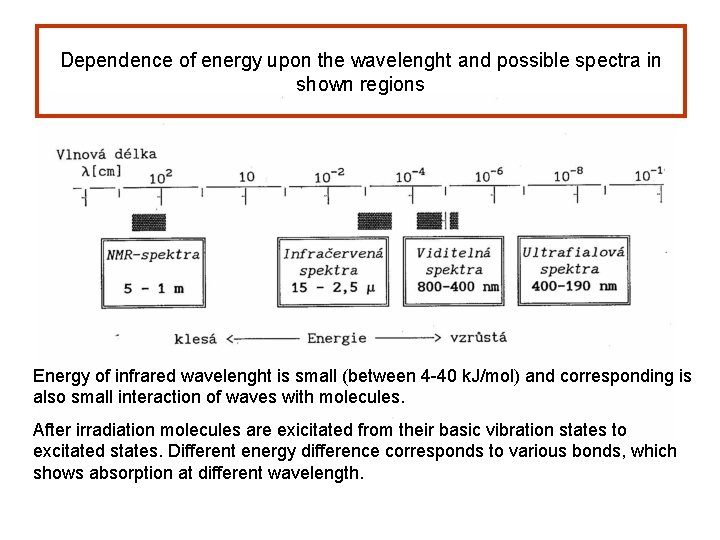 Dependence of energy upon the wavelenght and possible spectra in shown regions Energy of