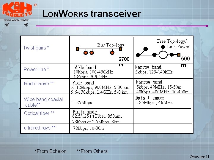 www. kandh. com. tw 掌 LONWORKS transceiver 宇 Bus Topology Twist pairs * Power www. kandh. com. tw 掌 LONWORKS transceiver 宇 Bus Topology Twist pairs * Power