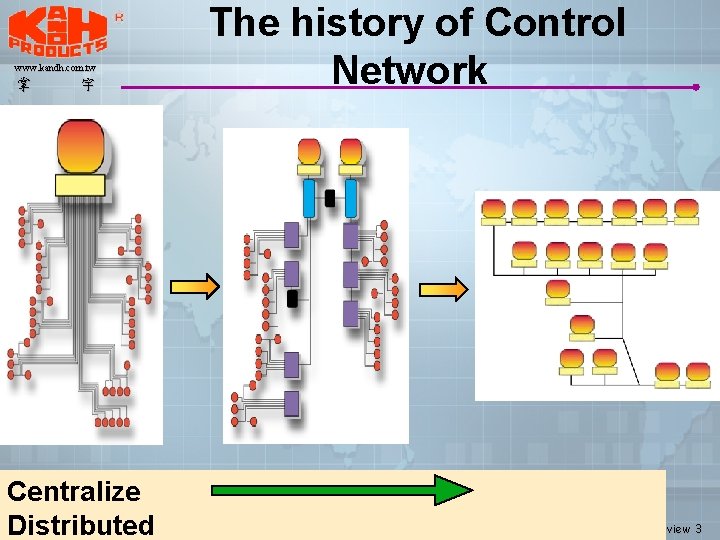 www. kandh. com. tw 掌 宇 Centralize Distributed The history of Control Network Overview www. kandh. com. tw 掌 宇 Centralize Distributed The history of Control Network Overview