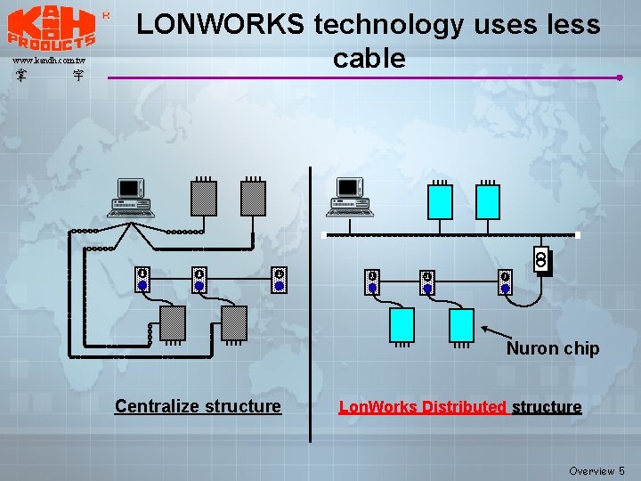 www. kandh. com. tw 掌 宇 LONWORKS technology uses less cable Nuron chip Centralize www. kandh. com. tw 掌 宇 LONWORKS technology uses less cable Nuron chip Centralize