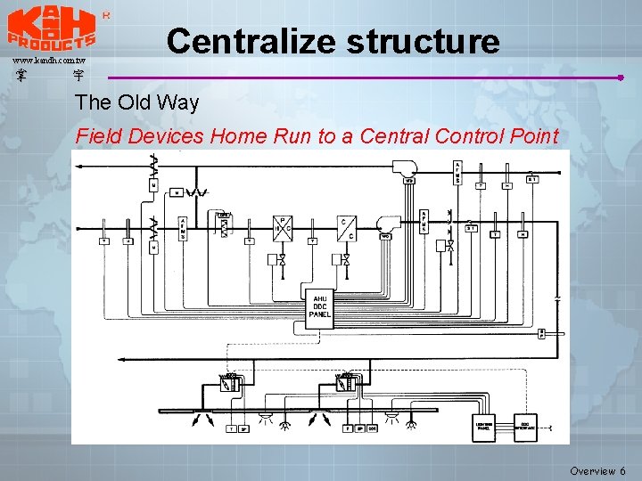 www. kandh. com. tw 掌 Centralize structure 宇 The Old Way Field Devices Home www. kandh. com. tw 掌 Centralize structure 宇 The Old Way Field Devices Home
