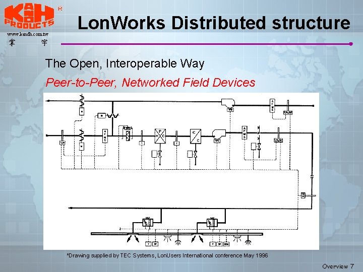 www. kandh. com. tw 掌 Lon. Works Distributed structure 宇 The Open, Interoperable Way www. kandh. com. tw 掌 Lon. Works Distributed structure 宇 The Open, Interoperable Way