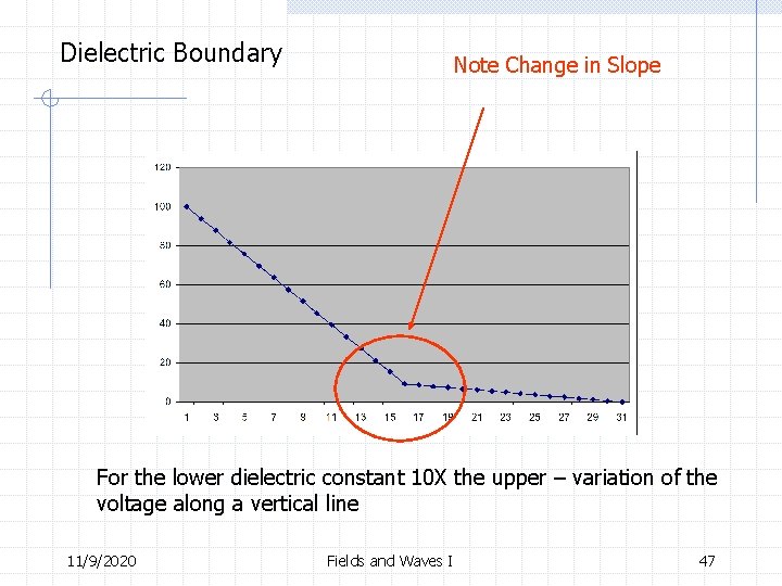 Dielectric Boundary Note Change in Slope For the lower dielectric constant 10 X the