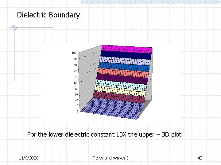 Dielectric Boundary For the lower dielectric constant 10 X the upper – 3 D