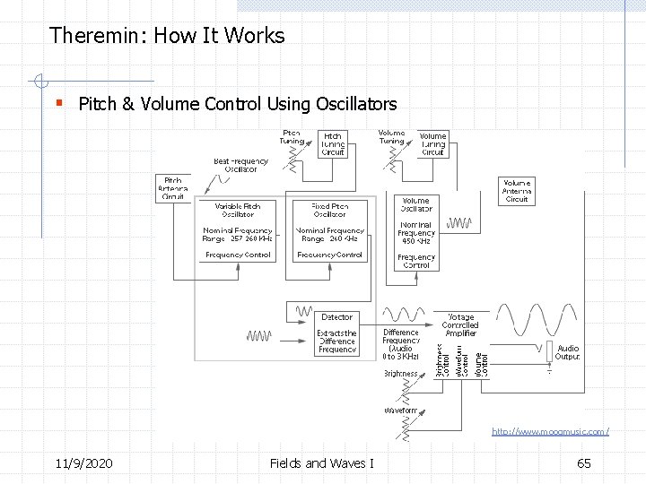 Theremin: How It Works § Pitch & Volume Control Using Oscillators http: //www. moogmusic.