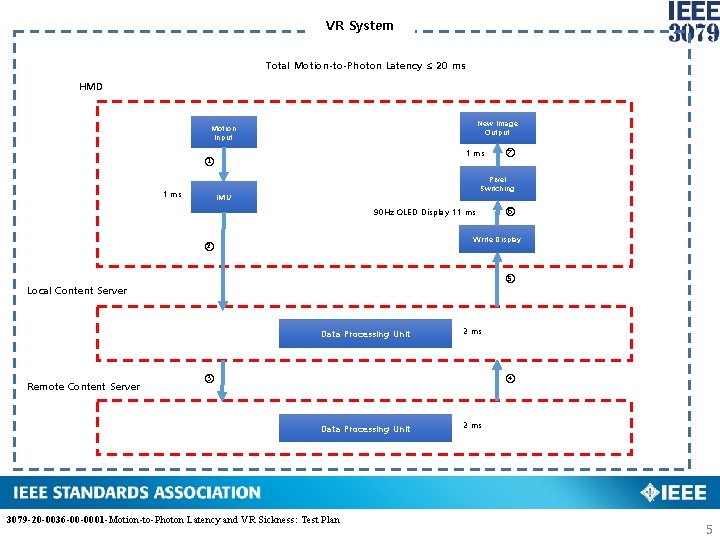 VR System Total Motion-to-Photon Latency ≤ 20 ms HMD Click to edit Master title