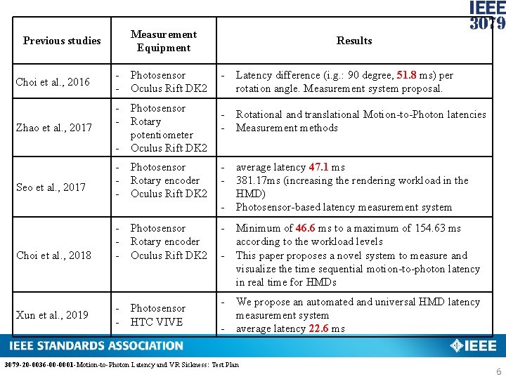 Measurement Equipment Previous studies Results Click to edit Master title style Choi et al.