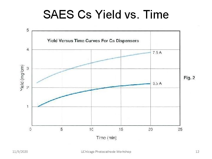 SAES Cs Yield vs. Time 11/9/2020 UChicago Photocathode Workshop 12 