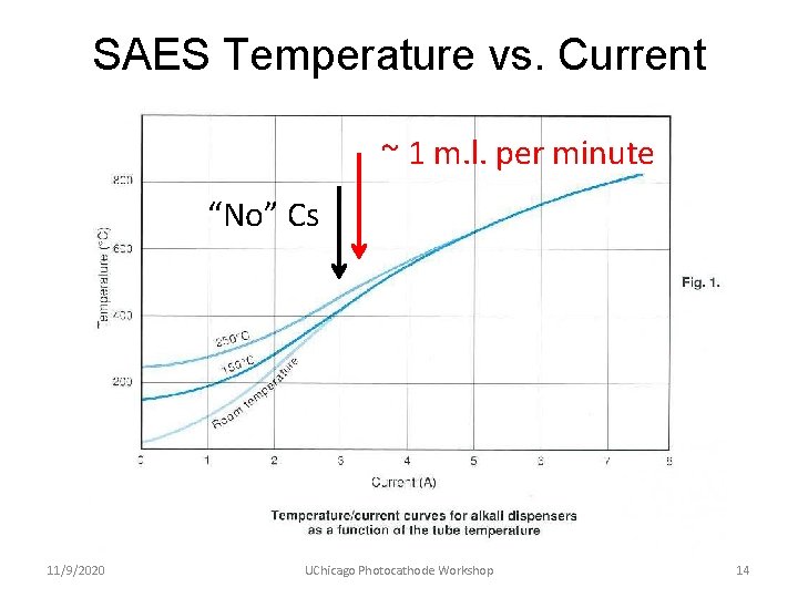 SAES Temperature vs. Current ~ 1 m. l. per minute “No” Cs 11/9/2020 UChicago