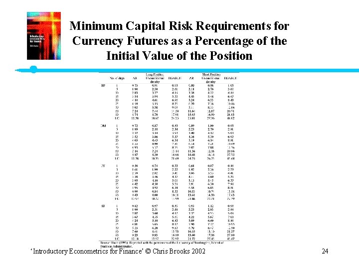 Minimum Capital Risk Requirements for Currency Futures as a Percentage of the Initial Value
