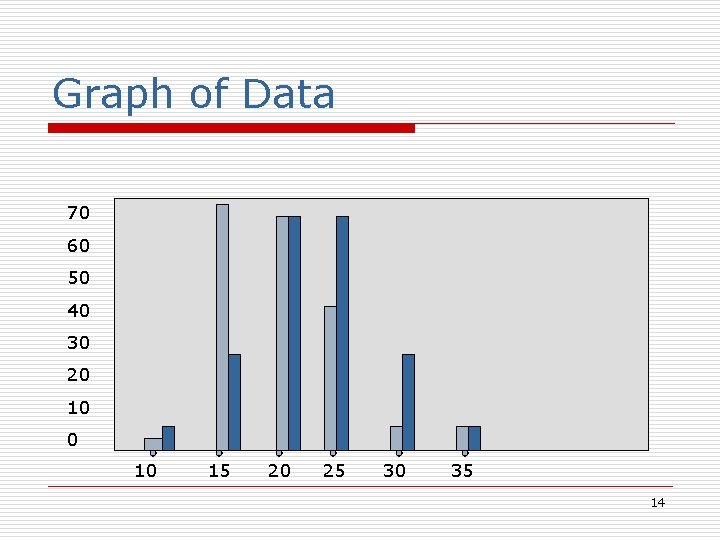 Graph of Data 70 60 50 40 30 20 10 15 20 25 30