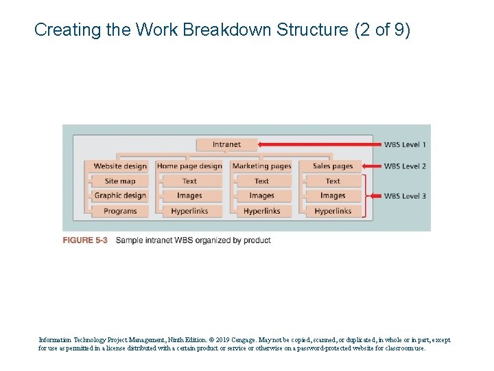 Creating the Work Breakdown Structure (2 of 9) Information Technology Project Management, Ninth Edition.