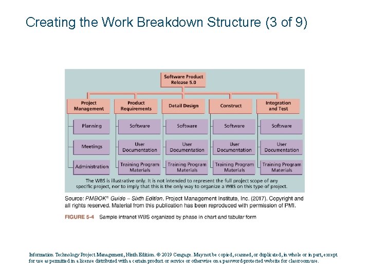 Creating the Work Breakdown Structure (3 of 9) Information Technology Project Management, Ninth Edition.