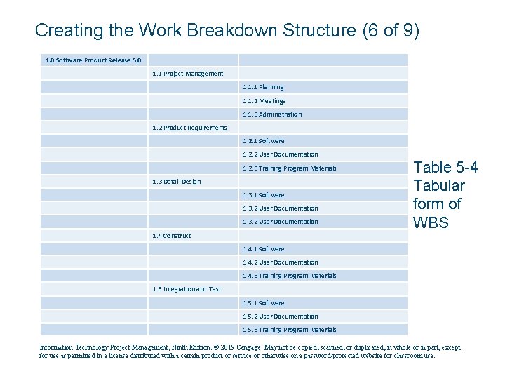 Creating the Work Breakdown Structure (6 of 9) 1. 0 Software Product Release 5.