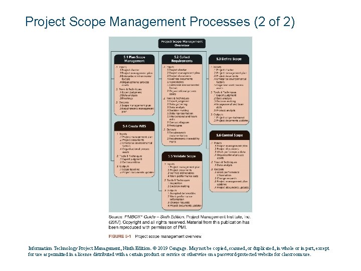 Project Scope Management Processes (2 of 2) Information Technology Project Management, Ninth Edition. ©