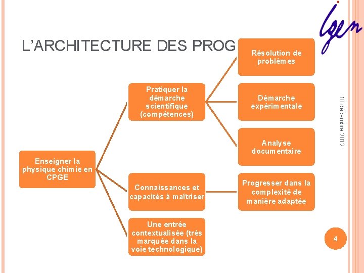 L’ARCHITECTURE DES PROGRAMMES Résolution de problèmes Démarche expérimentale 10 décembre 2012 Pratiquer la démarche L’ARCHITECTURE DES PROGRAMMES Résolution de problèmes Démarche expérimentale 10 décembre 2012 Pratiquer la démarche