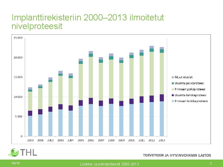 Implanttirekisteriin 2000– 2013 ilmoitetut nivelproteesit 1/8/15 Lonkka- ja polviproteesit 2000 -2013 2 