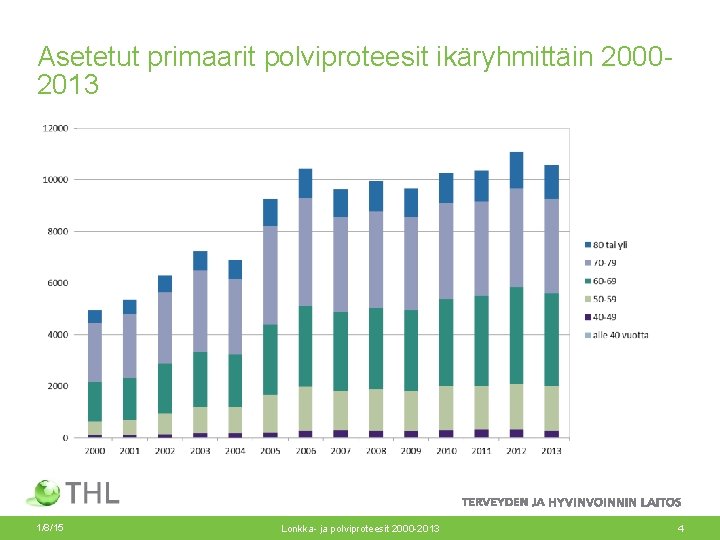 Asetetut primaarit polviproteesit ikäryhmittäin 20002013 1/8/15 Lonkka- ja polviproteesit 2000 -2013 4 