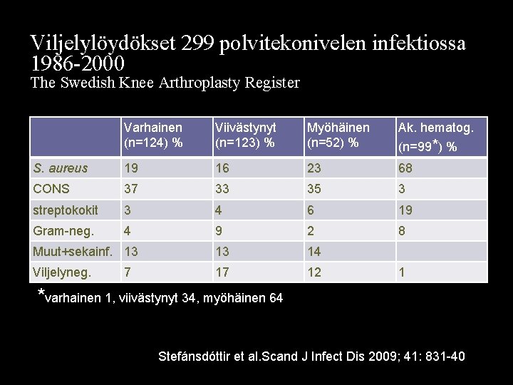 Viljelylöydökset 299 polvitekonivelen infektiossa 1986 -2000 The Swedish Knee Arthroplasty Register Varhainen (n=124) %