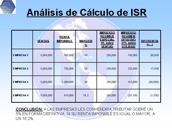 Análisis de Cálculo de ISR VENTAS RENTA IMPONIBLE MARGEN % IMPUESTO REGIMEN ESPECIAL 5%