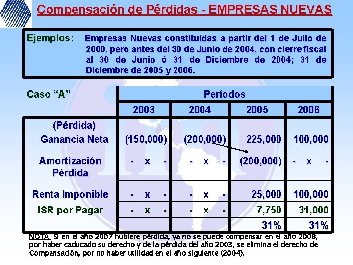 Compensación de Pérdidas - EMPRESAS NUEVAS Ejemplos: Empresas Nuevas constituidas a partir del 1