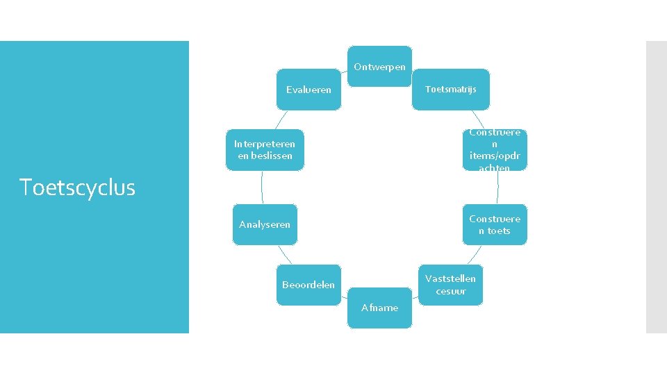 Ontwerpen Evalueren Toetsmatrijs Interpreteren en beslissen Construere n items/opdr achten Analyseren Construere n toets