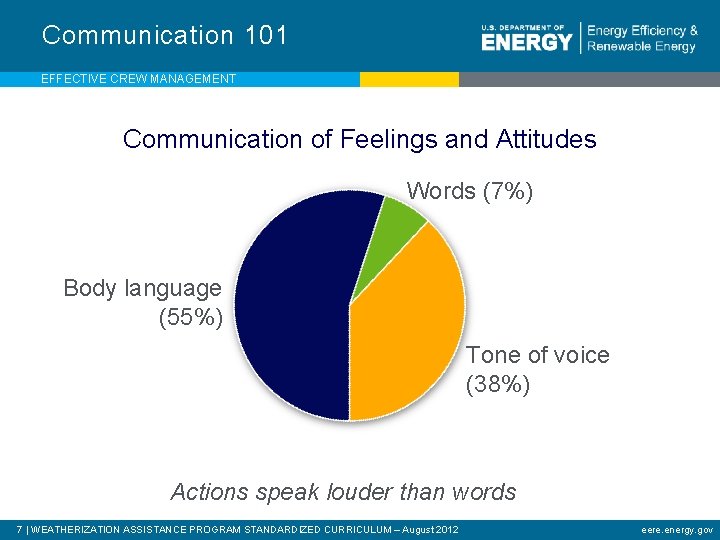 Communication 101 EFFECTIVE CREW MANAGEMENT Communication of Feelings and Attitudes Words (7%) Body language