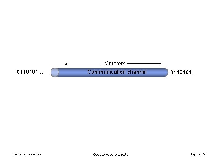 0110101. . . Leon-Garcia/Widjaja d meters Communication channel Communication Networks 0110101. . . Figure