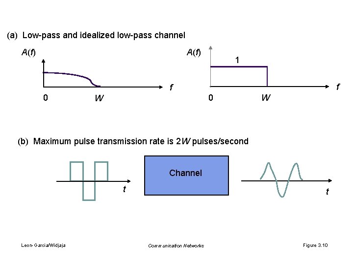 (a) Low-pass and idealized low-pass channel A(f) 1 f f 0 0 W W