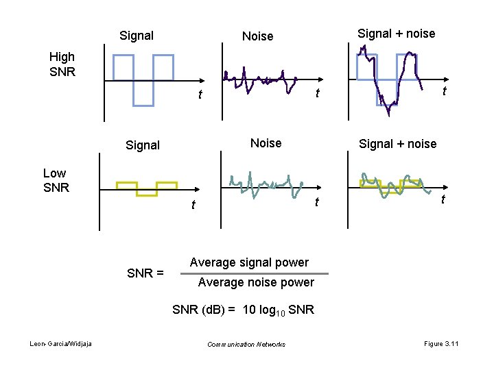 Signal + noise Noise High SNR Noise Signal + noise Low SNR t t