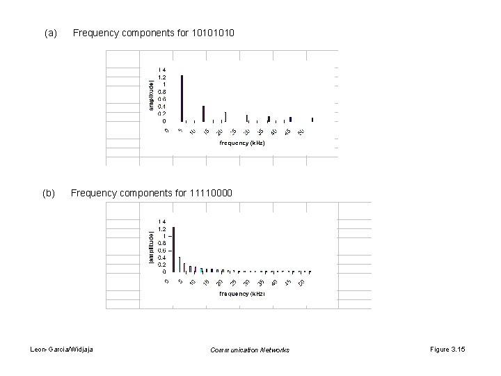 (a) Frequency components for 1010 (b) Frequency components for 11110000 Leon-Garcia/Widjaja Communication Networks Figure