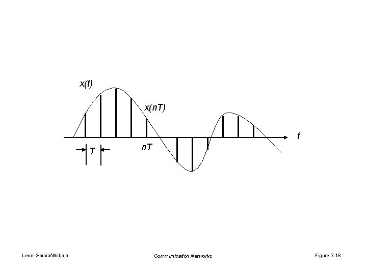 x(t) x(n. T) t T Leon-Garcia/Widjaja n. T Communication Networks Figure 3. 18 