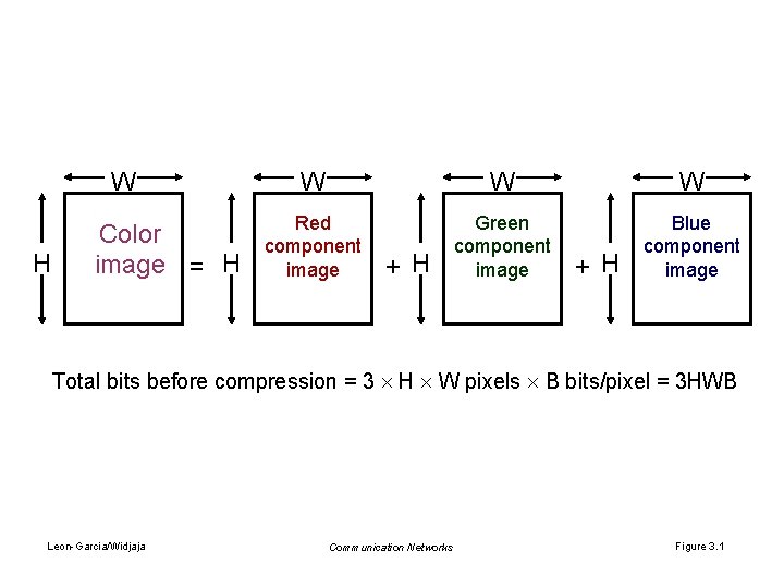 W H Color image = H W W W Red component image Green component