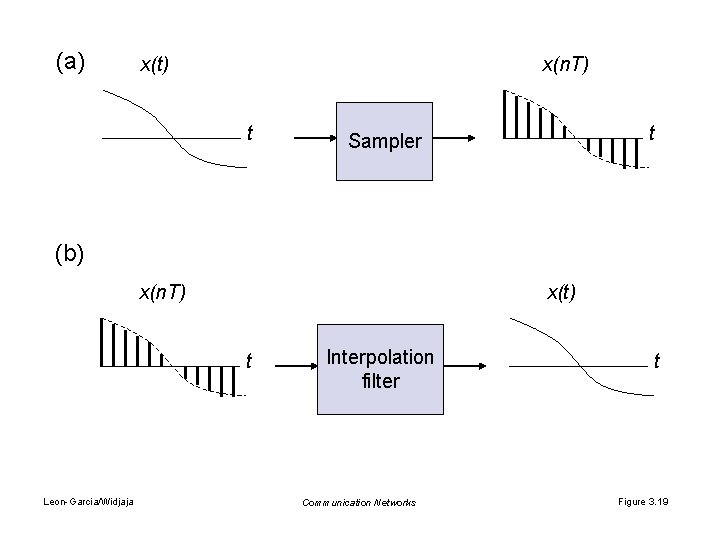 (a) x(t) x(n. T) t t Sampler (b) x(n. T) x(t) t Leon-Garcia/Widjaja Interpolation