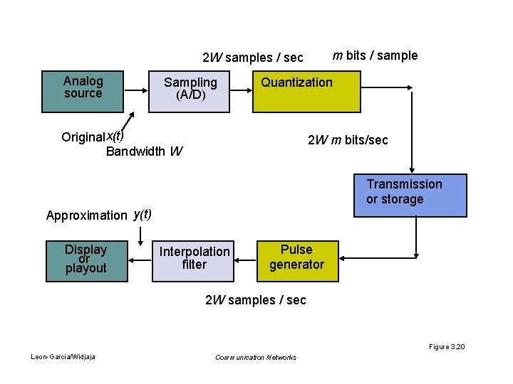 m bits / sample 2 W samples / sec Analog source Sampling (A/D) Quantization