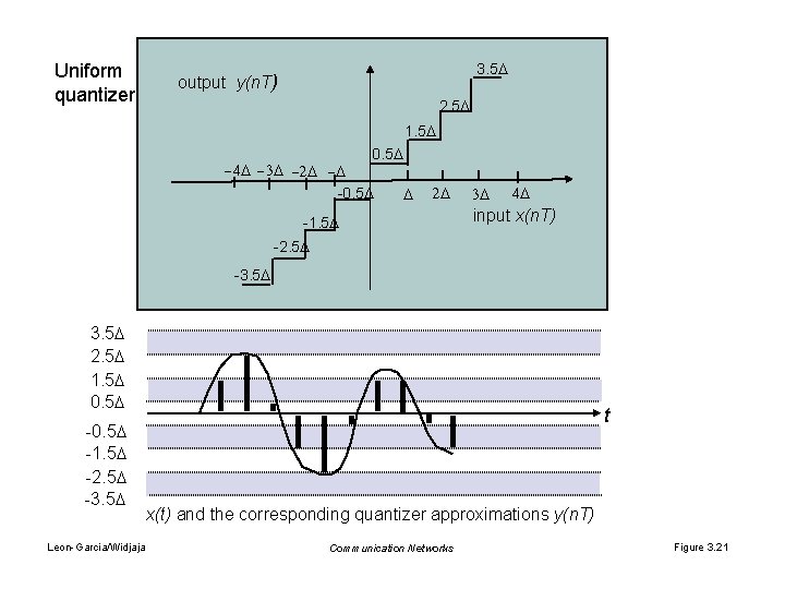 Uniform quantizer 3. 5 output y(n. T) 2. 5 1. 5 0. 5 -1.