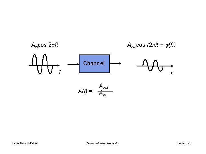 Aincos 2 ft Aoutcos (2 ft + (f)) Channel t t A(f) = Leon-Garcia/Widjaja