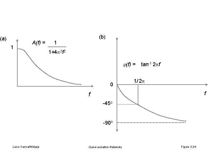 (b) (a) 1 A(f) = 1 1+4 2 f 2 (f) = 0 tan-1