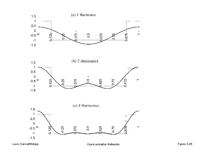 Leon-Garcia/Widjaja Communication Networks Figure 3. 26 